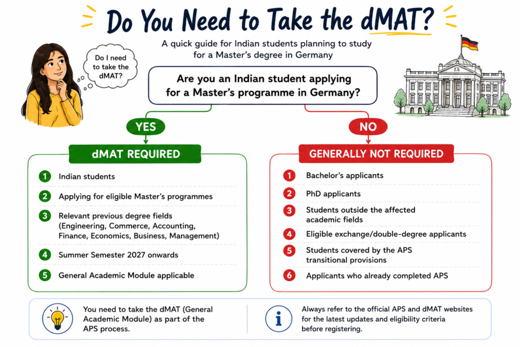 dMAT exam