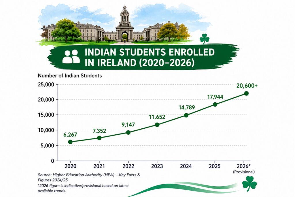 ireland study consultant